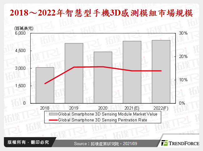 SWIR能否带动3D感测市场起飞