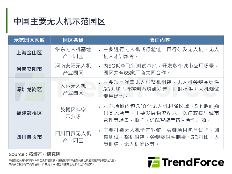 中国主要无人机示范园区