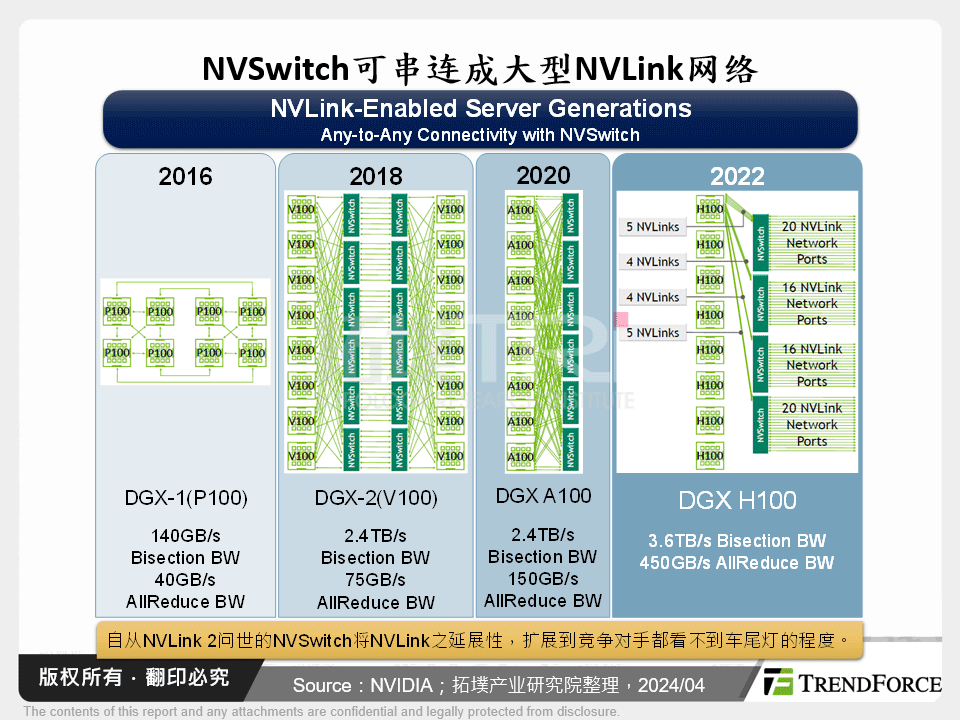 NVSwitch可串连成大型NVLink网路