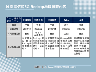 Telia进行5G Redcap场域验证，加速商用部署脚步