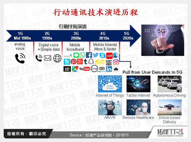 行动通讯技术演进历程