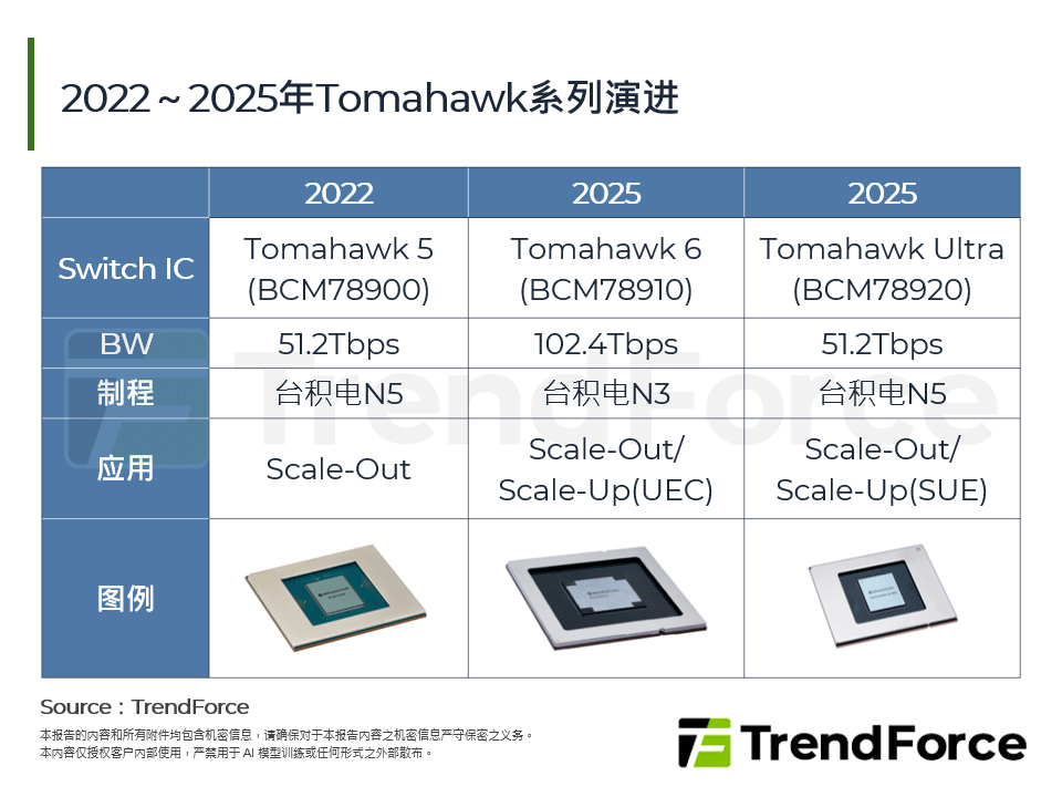 2022～2025年Tomahawk系列演进