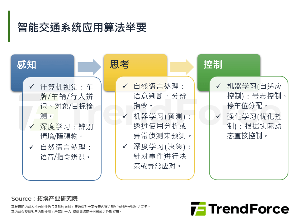 智慧交通系统应用算法举要
