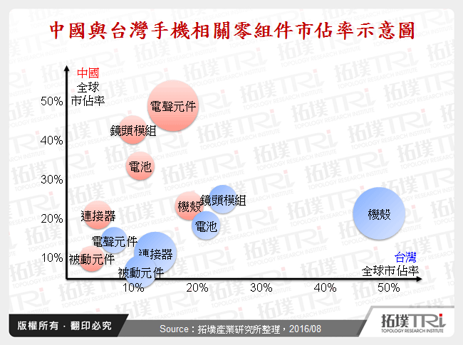 两岸电声元件产业竞合分析