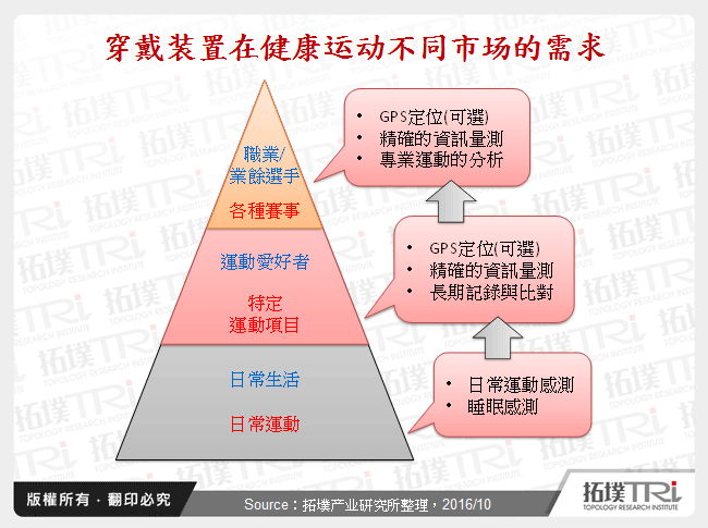 穿戴装置在健康运动不同市场的需求