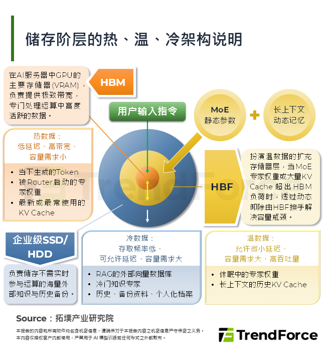 储存阶层的热、温、冷架构说明