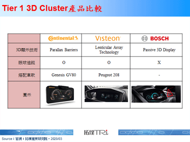 3D仪表板迈向量产，各大Tier 1产品已实际搭载于新车