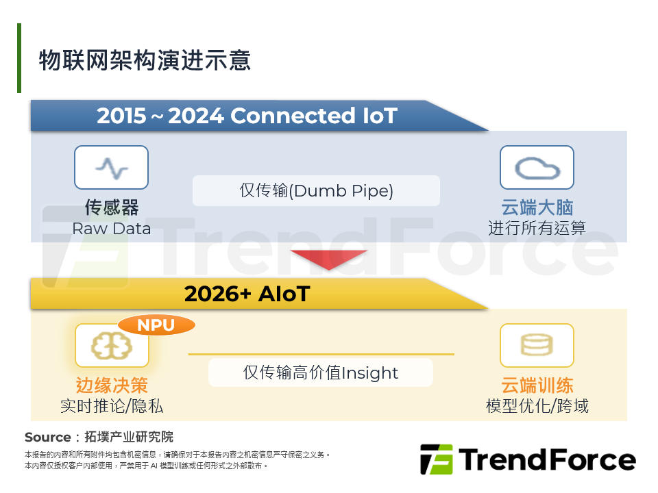 2026年物联网产业前景：从「连接」迈向「决策」的晶片价值重构