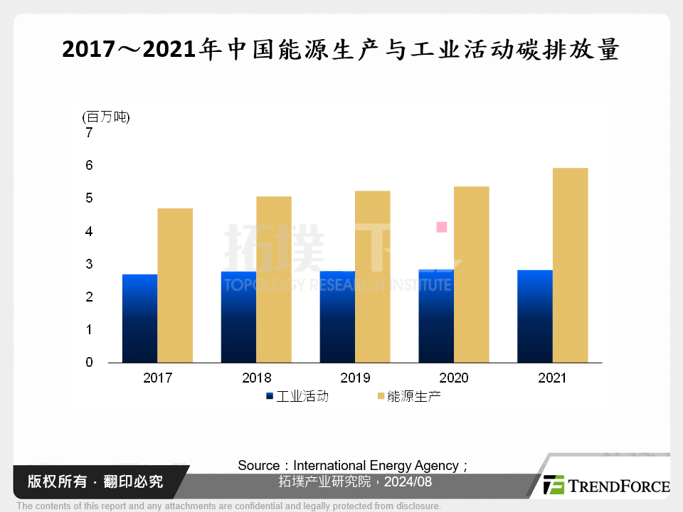 中国低碳转型政策观察