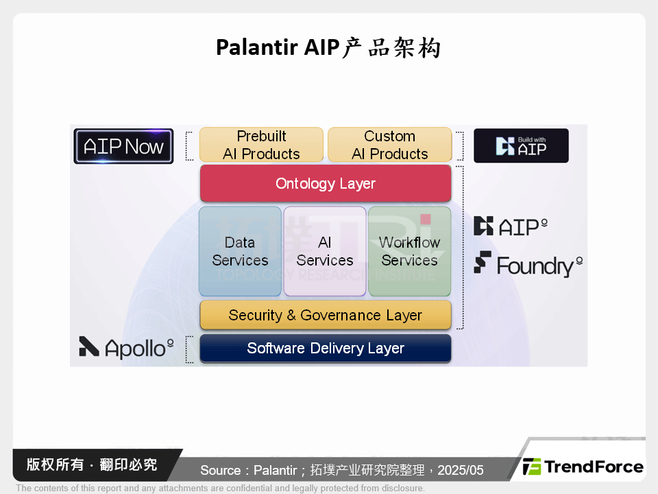 Palantir AIP产品架构