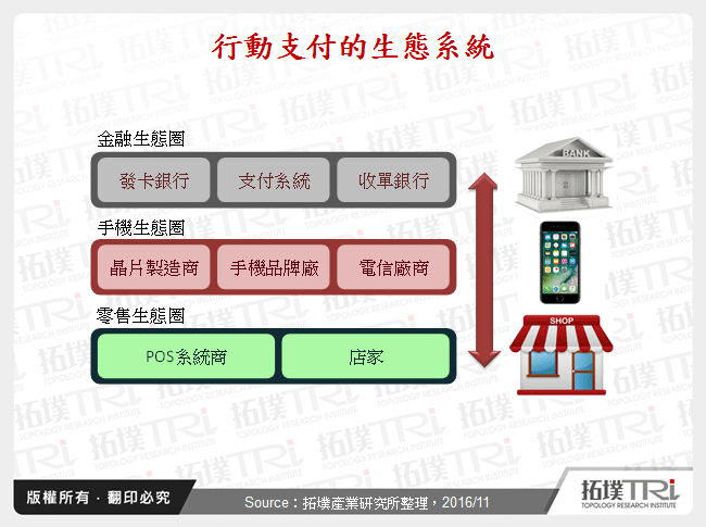 行动支付的安全技术发展动态