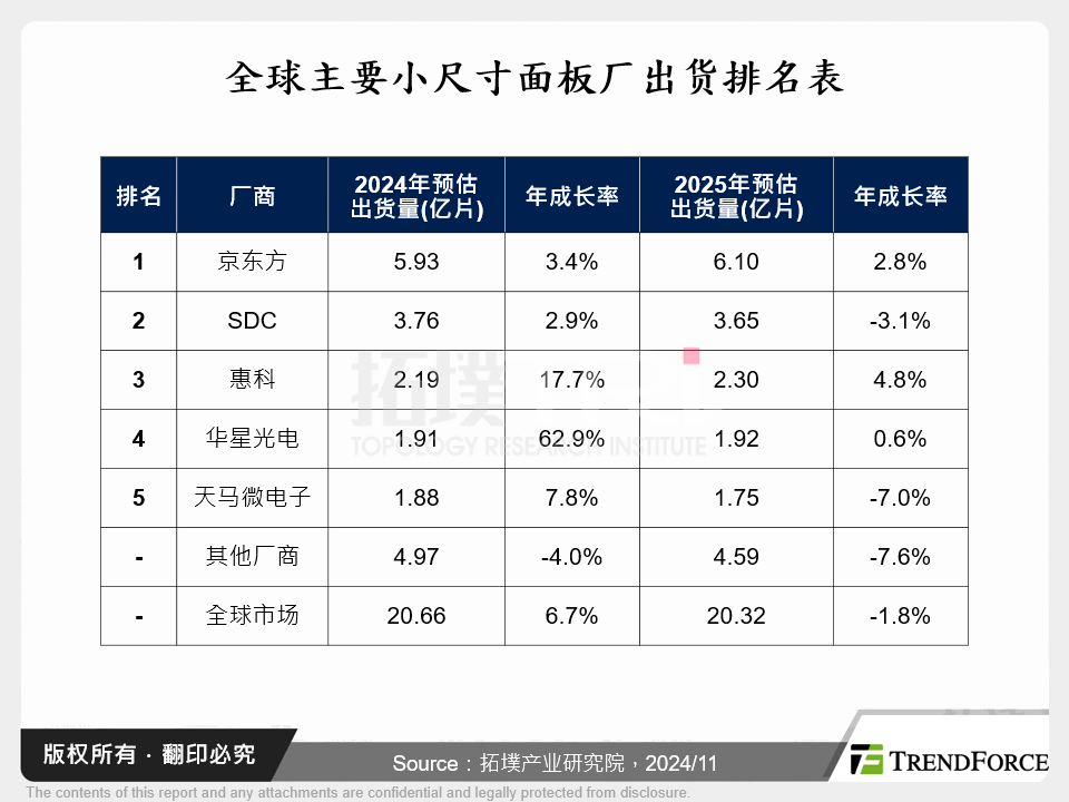 全球主要小尺寸面板厂出货排名表