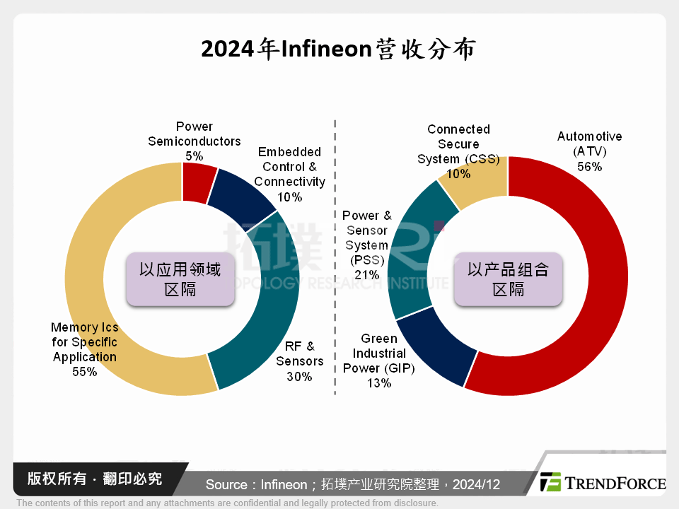 2024年Infineon营收分布