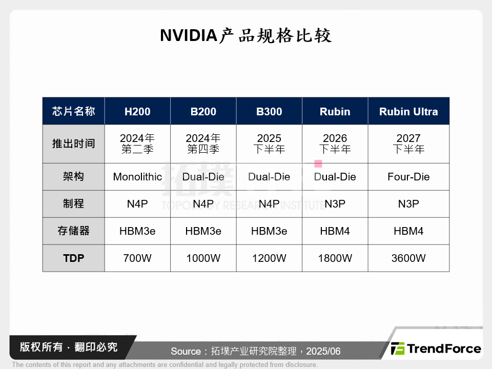 NVIDIA产品规格比较