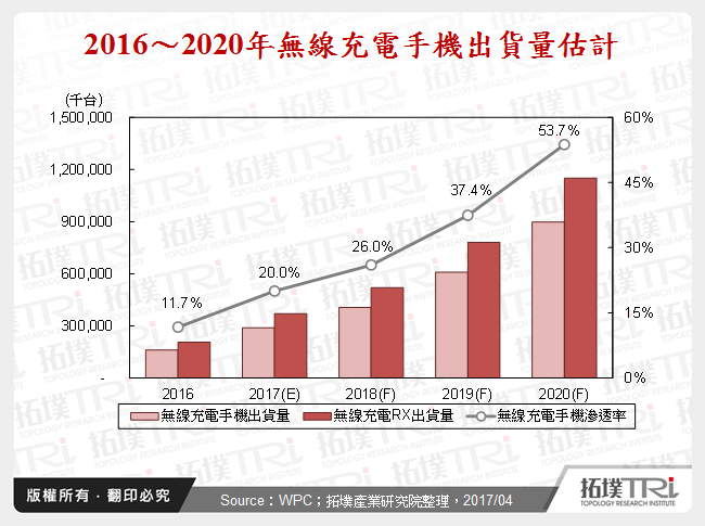 智慧型手机无线充电发展现况