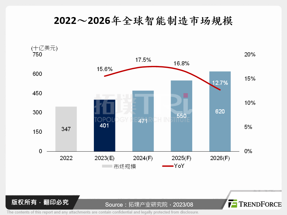 2022～2026年全球智慧制造市场规模