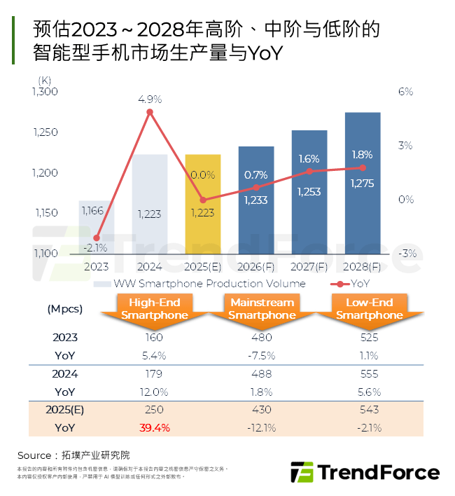 2023～2028年高阶、中阶与低阶的智慧型手机市场生产量与YoY