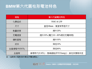 BMW宣布采用圆柱形电池并计画建立6座电池厂