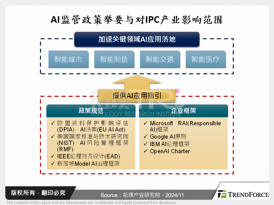 AI监管政策举要与对IPC产业影响范围