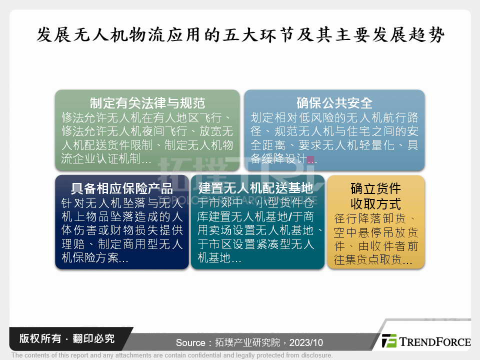 发展无人机物流应用的五大环节及其主要发展趋势