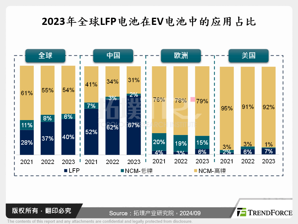 2023年全球LFP电池在EV电池中的应用占比