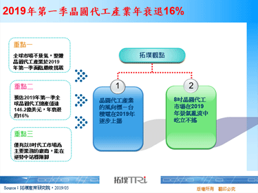2019年第一季晶圆代工产业年衰退16%