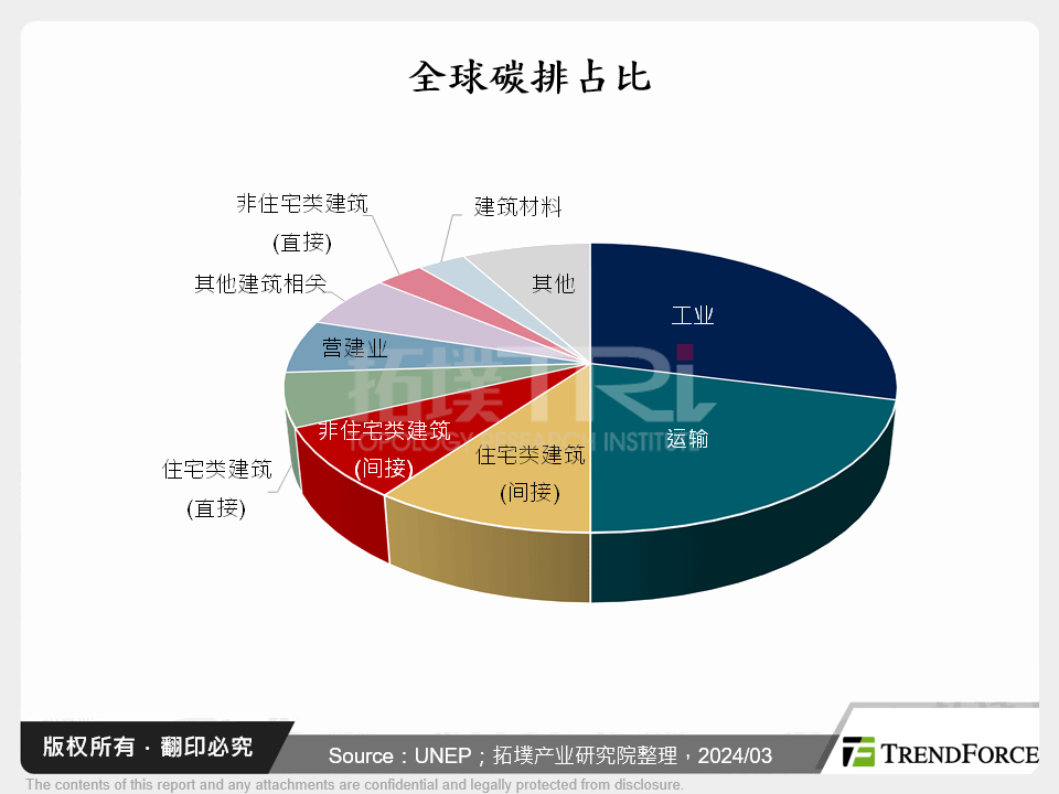 净零建筑推动策略之探索