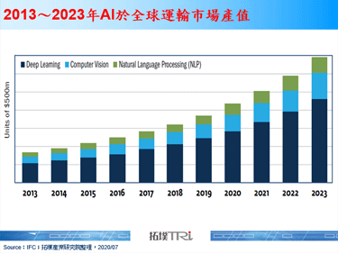 【拓墣专栏】智慧运输市场趋势及导入AI应用的未来商机