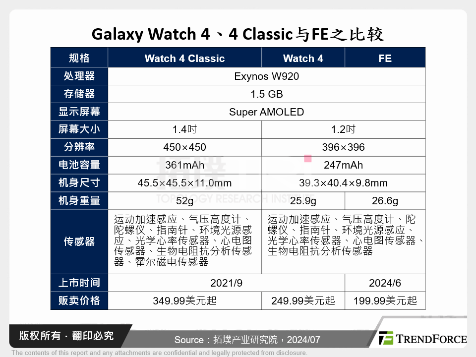 Galaxy Watch 4、4 Classic与FE之比较