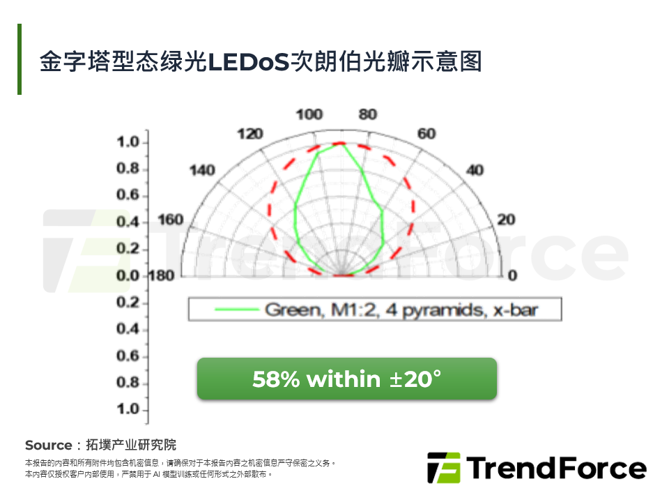 金字塔型态绿光LEDoS次朗伯光瓣示意图