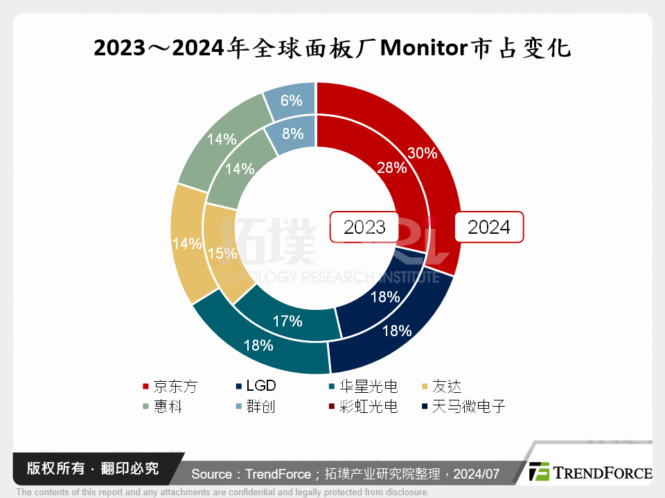 2023～2024年全球面板厂Monitor市占变化