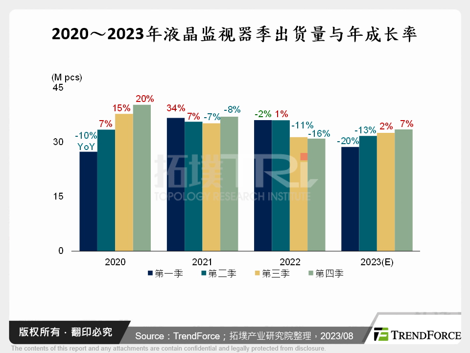 2020～2023年液晶监视器季出货量与年成长率