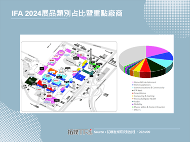 IFA 2024：掀起消费性电子AI热潮，启动未来关键科技力