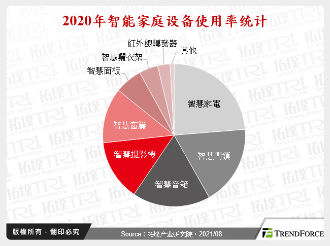 2020年智慧家庭设备使用率统计
