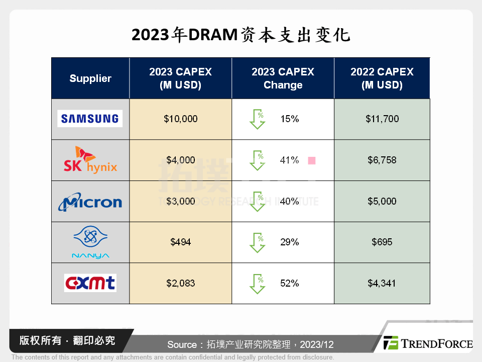 2023年DRAM资本支出变化