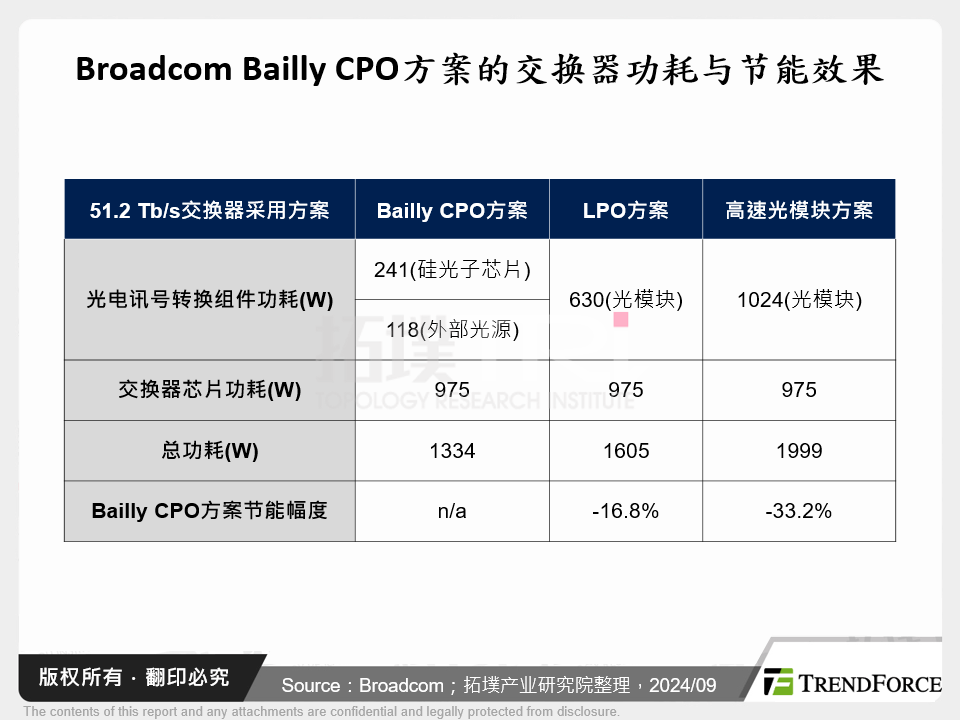 Broadcom Bailly CPO方案的交换器功耗与节能效果