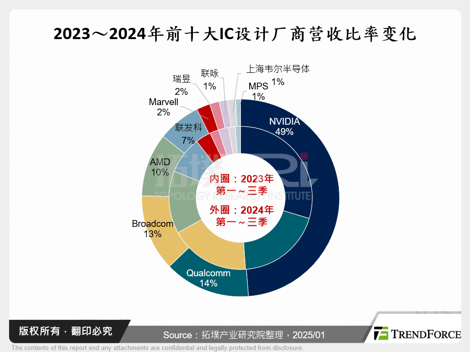 2023～2024年前十大IC设计厂商营收比率变化