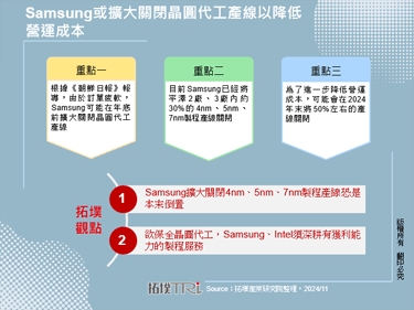 Samsung或扩大关闭晶圆代