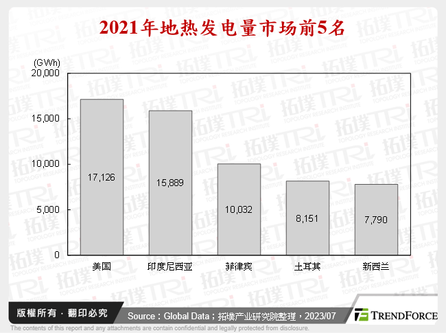 2021年地热发电量市场前5名
