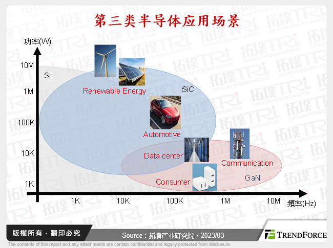 第三类半导体应用场景