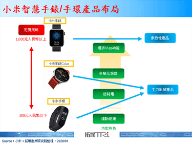小米发表小米手表Color，改采用圆形表面设计