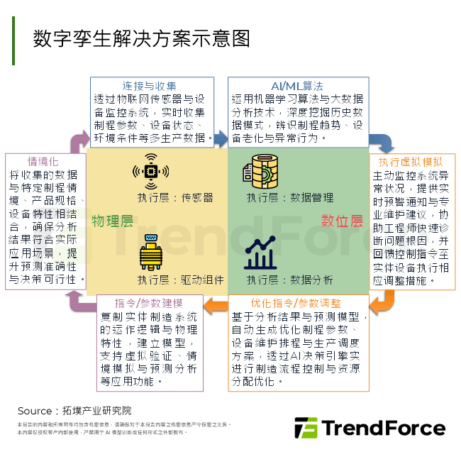 数位孪生解决方案示意图