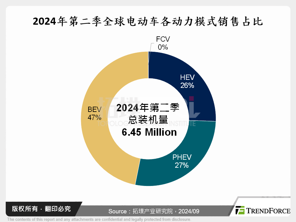 2024年第二季全球电动车各动力模式销售占比