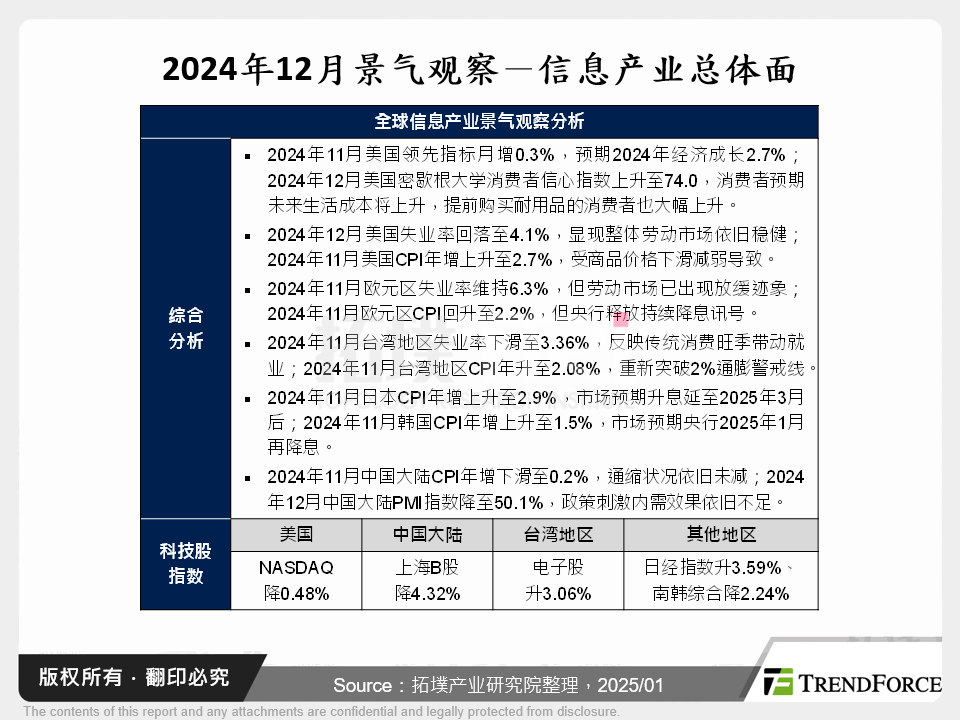 2024年12月景气观察