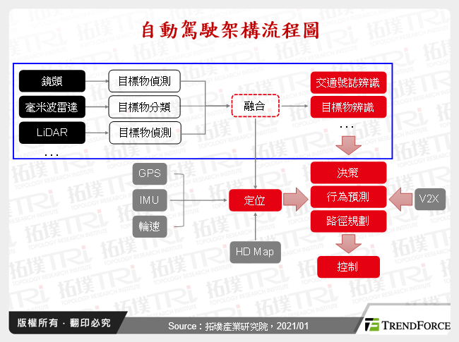 车辆多感测器融合技术发展