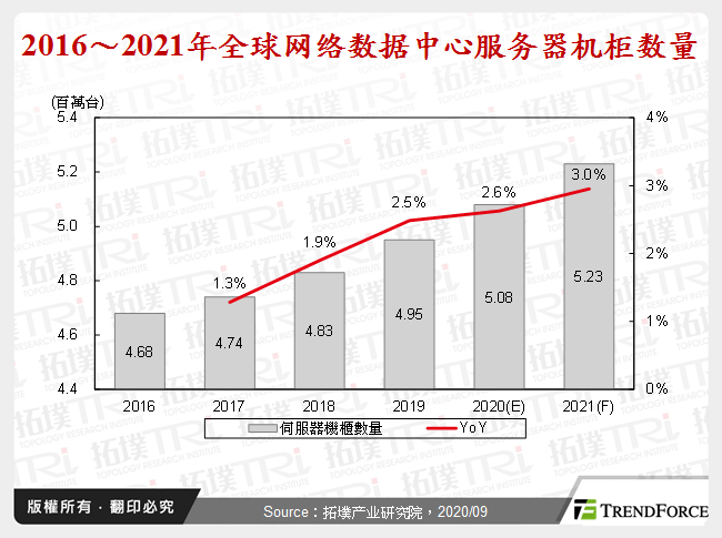 2016～2021年全球网路资料中心伺服器机柜数量