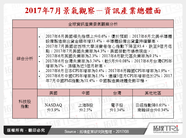 2017年7月景气观察