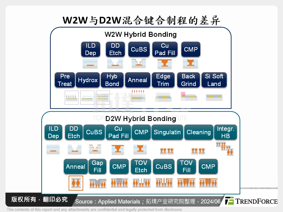 W2W与D2W混合键合制程的差异