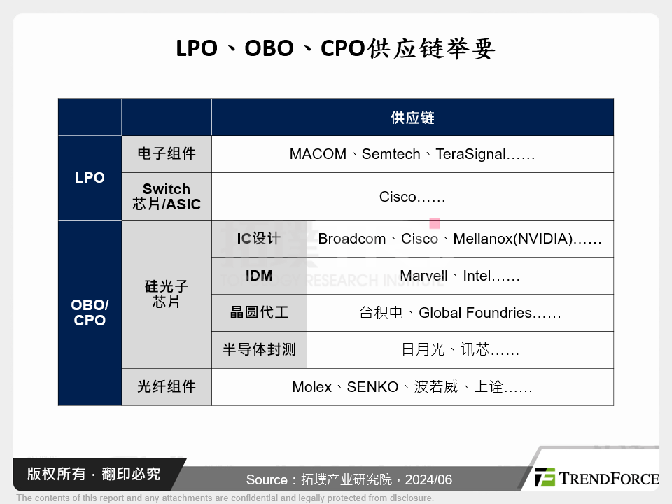 LPO、OBO、CPO供应链举要