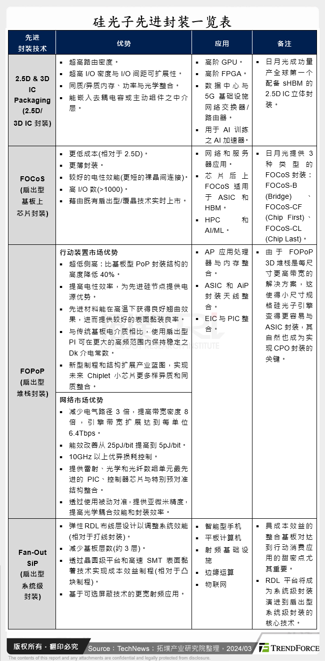 矽光子先进封装一览表